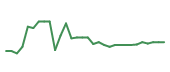 The price history of BCTX in the last 30 days The price history of BCTX in the last 30 days