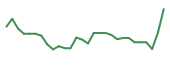 The price history of BDTX in the last 30 days The price history of BDTX in the last 30 days