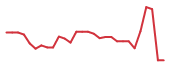 The price history of BDTX in the last 30 days The price history of BDTX in the last 30 days