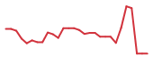 The price history of BDTX in the last 30 days The price history of BDTX in the last 30 days