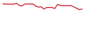 The price history of BEAT in the last 30 days The price history of BEAT in the last 30 days
