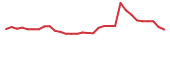 The price history of BEAT in the last 30 days The price history of BEAT in the last 30 days