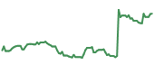 The price history of BIIB ninety days following the congressional trade.