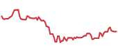 The price history of BIIB following the congressional trade. The price history of BIIB following the congressional trade.