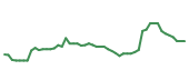 The price history of BIIB following the congressional trade. The price history of BIIB following the congressional trade.