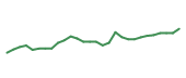 The price history of BIIB in the last 30 days The price history of BIIB in the last 30 days