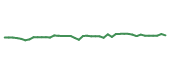 The price history of BIIB following the congressional trade. The price history of BIIB following the congressional trade.