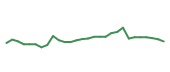 The price history of BIIB in the last 30 days The price history of BIIB in the last 30 days