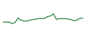 The price history of BIIB in the last 30 days The price history of BIIB in the last 30 days