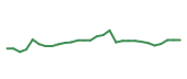 The price history of BIIB in the last 30 days The price history of BIIB in the last 30 days