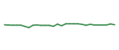The price history of BIIB following the congressional trade. The price history of BIIB following the congressional trade.