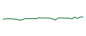 The price history of BIIB in the last 30 days The price history of BIIB in the last 30 days