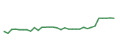 The price history of BIIB in the last 30 days The price history of BIIB in the last 30 days