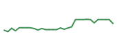 The price history of BIIB in the last 30 days The price history of BIIB in the last 30 days