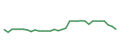 The price history of BIIB in the last 30 days The price history of BIIB in the last 30 days
