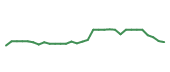 The price history of BIIB in the last 30 days The price history of BIIB in the last 30 days