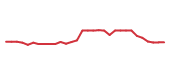 The price history of BIIB in the last 30 days The price history of BIIB in the last 30 days