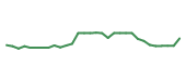 The price history of BIIB in the last 30 days The price history of BIIB in the last 30 days