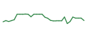 The price history of BIIB in the last 30 days The price history of BIIB in the last 30 days