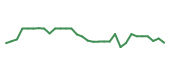 The price history of BIIB in the last 30 days The price history of BIIB in the last 30 days