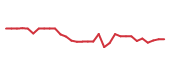 The price history of BIIB in the last 30 days The price history of BIIB in the last 30 days