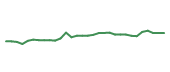 The price history of BIIB in the last 30 days The price history of BIIB in the last 30 days