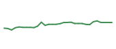 The price history of BIIB in the last 30 days The price history of BIIB in the last 30 days