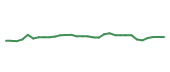 The price history of BIIB in the last 30 days The price history of BIIB in the last 30 days