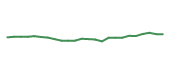 The price history of BIIB following the congressional trade. The price history of BIIB following the congressional trade.