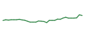 The price history of BIIB in the last 30 days The price history of BIIB in the last 30 days
