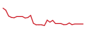 The price history of BIOA in the last 30 days The price history of BIOA in the last 30 days