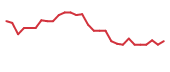 The price history of BIVI in the last 30 days The price history of BIVI in the last 30 days