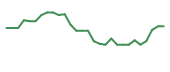 The price history of BIVI in the last 30 days The price history of BIVI in the last 30 days