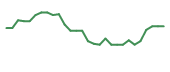 The price history of BIVI in the last 30 days The price history of BIVI in the last 30 days