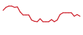 The price history of BIVI in the last 30 days The price history of BIVI in the last 30 days
