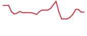 The price history of BIVI in the last 30 days The price history of BIVI in the last 30 days