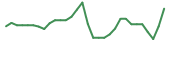 The price history of BIVI in the last 30 days The price history of BIVI in the last 30 days