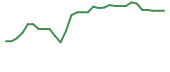 The price history of BIVI in the last 30 days The price history of BIVI in the last 30 days