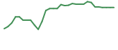 The price history of BIVI in the last 30 days The price history of BIVI in the last 30 days
