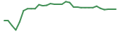 The price history of BIVI in the last 30 days The price history of BIVI in the last 30 days