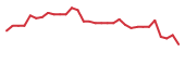 The price history of BIVI in the last 30 days The price history of BIVI in the last 30 days
