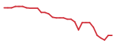 The price history of BIVI in the last 30 days The price history of BIVI in the last 30 days