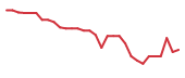 The price history of BIVI in the last 30 days The price history of BIVI in the last 30 days