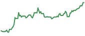 The price history of BKEP ninety days following the congressional trade.