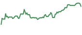 The price history of BKEP ninety days following the congressional trade.