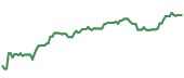 The price history of BKNG ninety days following the congressional trade. The price history of BKNG ninety days following the congressional trade.