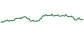 The price history of BKNG ninety days following the congressional trade. The price history of BKNG ninety days following the congressional trade.