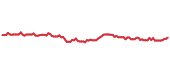 The price history of BKNG following the congressional trade. The price history of BKNG following the congressional trade.