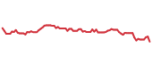 The price history of BKNG following the congressional trade. The price history of BKNG following the congressional trade.