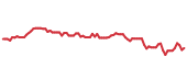 The price history of BKNG following the congressional trade. The price history of BKNG following the congressional trade.